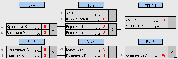 результаты турнира ТеннисОк–200